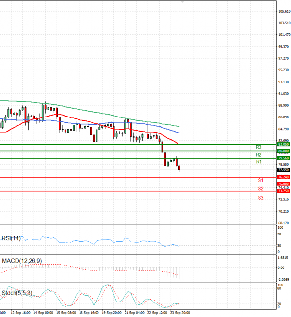 Crude Oil Analysis Technical analysis 26/09/2022
